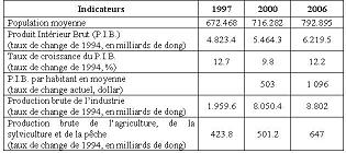 Quelques indicateurs majeurs - 15.6 ko Quelques indicateurs majeurs - 15.6 ko
